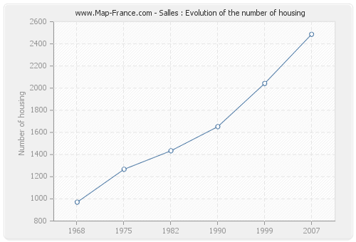 Salles : Evolution of the number of housing