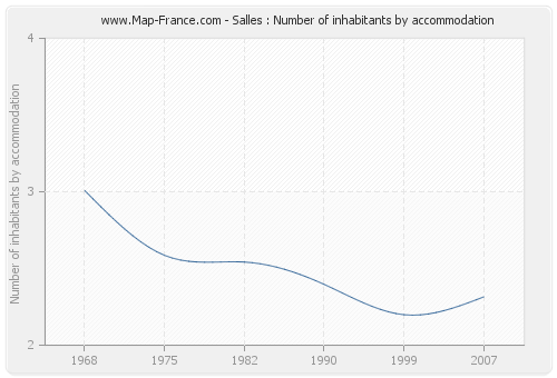 Salles : Number of inhabitants by accommodation