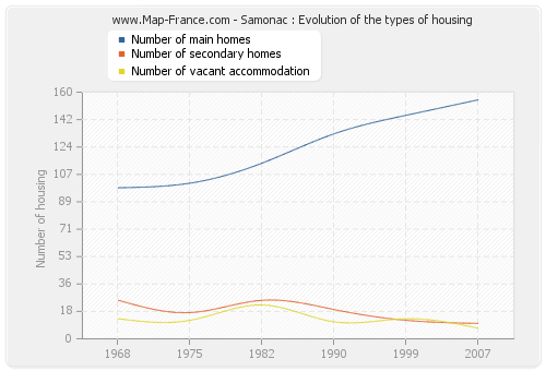 Samonac : Evolution of the types of housing