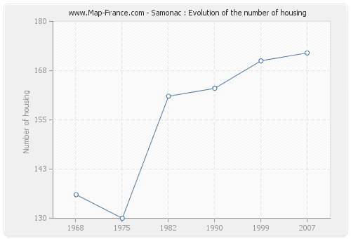 Samonac : Evolution of the number of housing