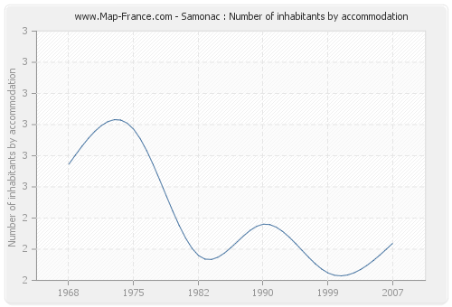 Samonac : Number of inhabitants by accommodation