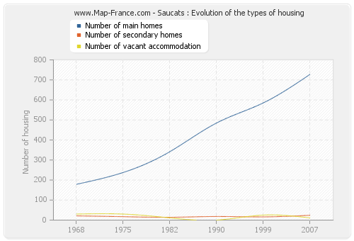 Saucats : Evolution of the types of housing