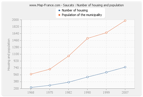 Saucats : Number of housing and population
