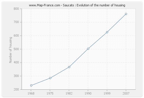 Saucats : Evolution of the number of housing