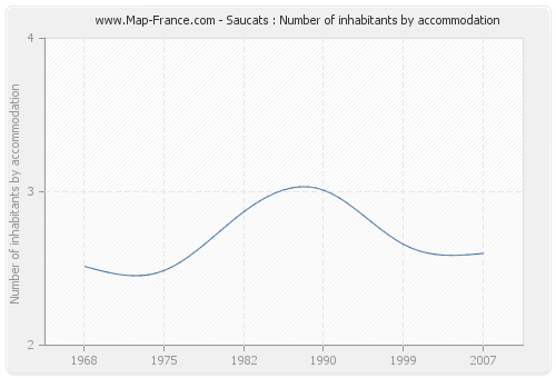 Saucats : Number of inhabitants by accommodation