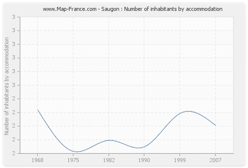 Saugon : Number of inhabitants by accommodation