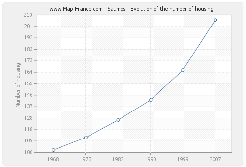 Saumos : Evolution of the number of housing