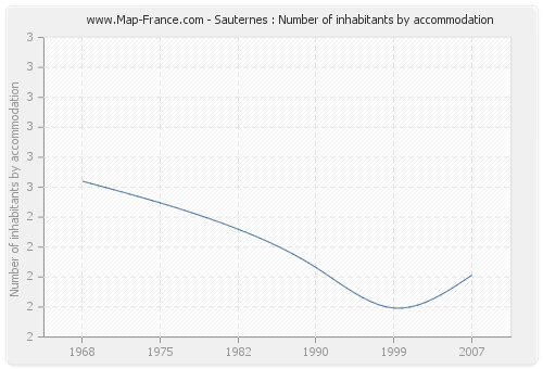 Sauternes : Number of inhabitants by accommodation