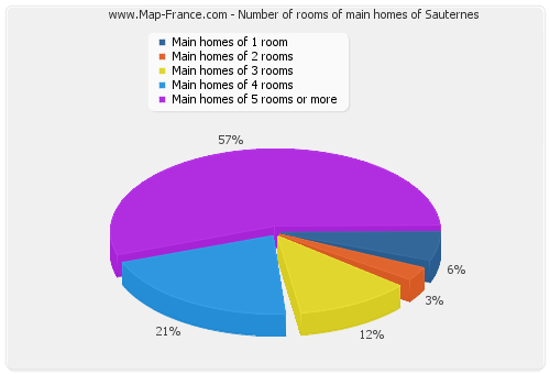 Number of rooms of main homes of Sauternes