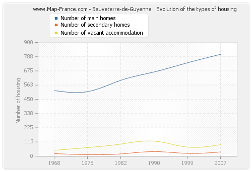 Sauveterre-de-Guyenne : Evolution of the types of housing