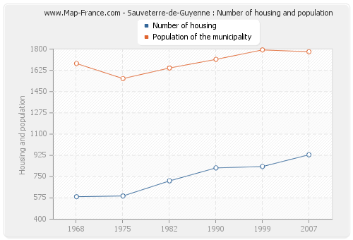 Sauveterre-de-Guyenne : Number of housing and population