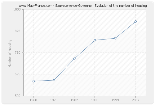 Sauveterre-de-Guyenne : Evolution of the number of housing