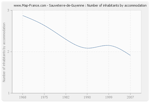 Sauveterre-de-Guyenne : Number of inhabitants by accommodation