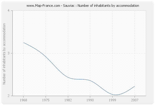 Sauviac : Number of inhabitants by accommodation