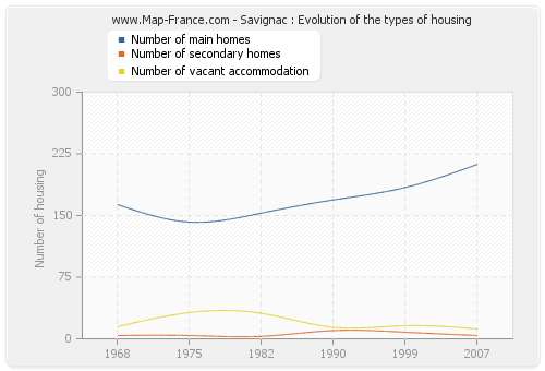 Savignac : Evolution of the types of housing