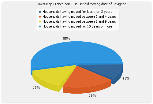 Household moving date of Savignac