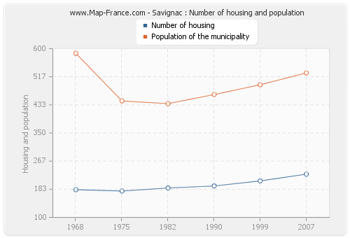 Savignac : Number of housing and population