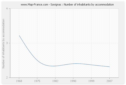 Savignac : Number of inhabitants by accommodation