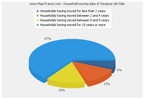 Household moving date of Savignac-de-l'Isle