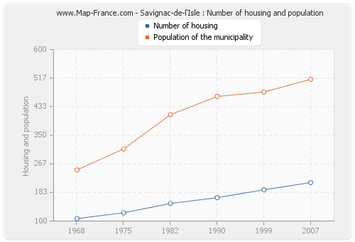 Savignac-de-l'Isle : Number of housing and population