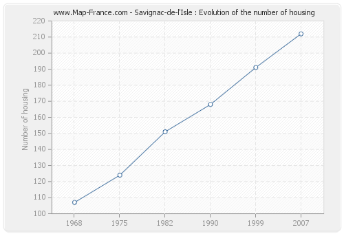 Savignac-de-l'Isle : Evolution of the number of housing