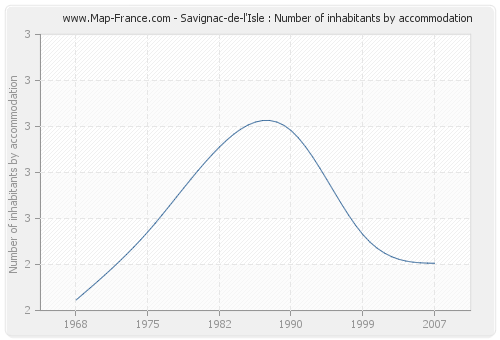 Savignac-de-l'Isle : Number of inhabitants by accommodation