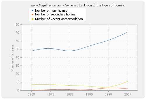 Semens : Evolution of the types of housing