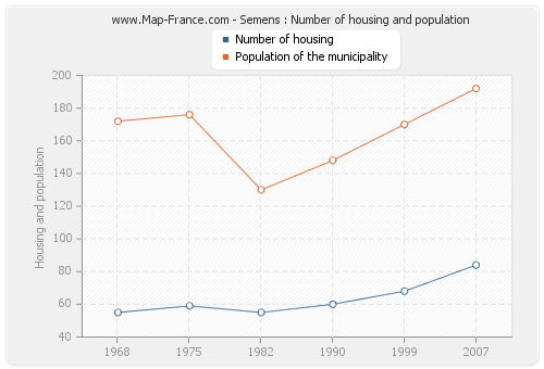 Semens : Number of housing and population