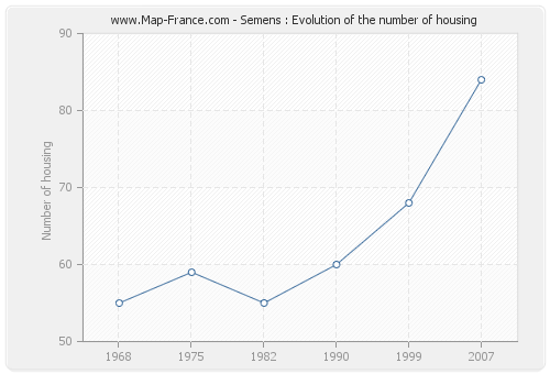 Semens : Evolution of the number of housing