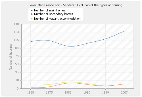 Sendets : Evolution of the types of housing