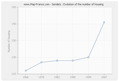 Sendets : Evolution of the number of housing