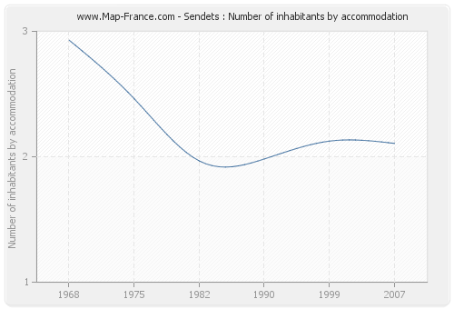 Sendets : Number of inhabitants by accommodation