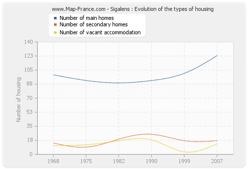 Sigalens : Evolution of the types of housing