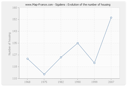 Sigalens : Evolution of the number of housing