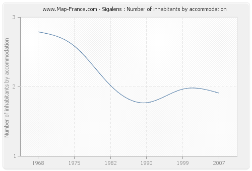 Sigalens : Number of inhabitants by accommodation