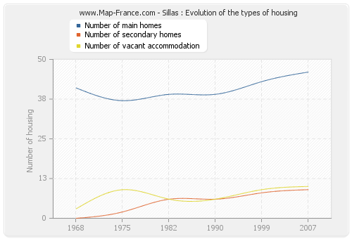 Sillas : Evolution of the types of housing