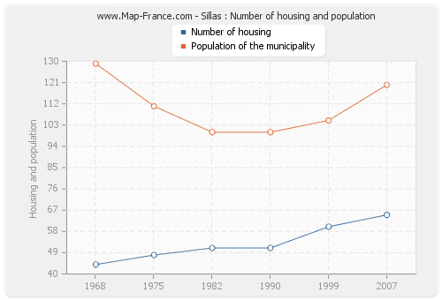 Sillas : Number of housing and population