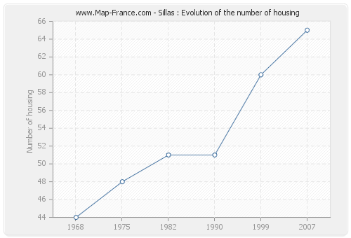 Sillas : Evolution of the number of housing