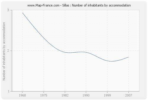 Sillas : Number of inhabitants by accommodation