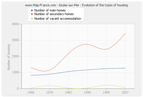 Soulac-sur-Mer : Evolution of the types of housing