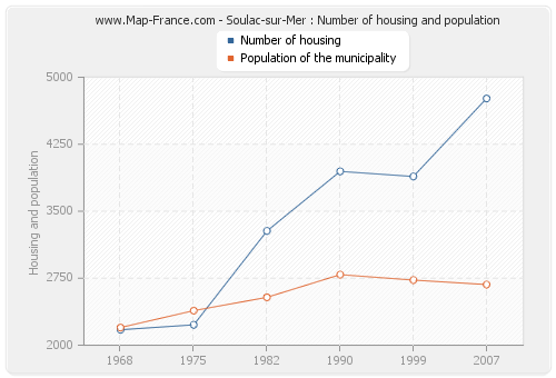 Soulac-sur-Mer : Number of housing and population