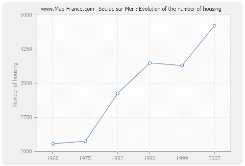 Soulac-sur-Mer : Evolution of the number of housing