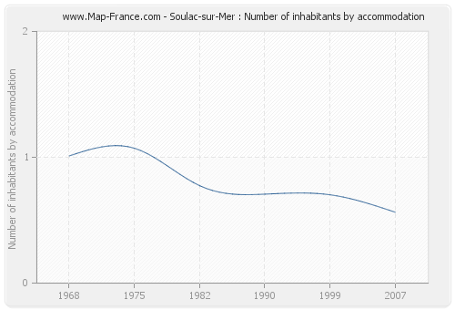 Soulac-sur-Mer : Number of inhabitants by accommodation