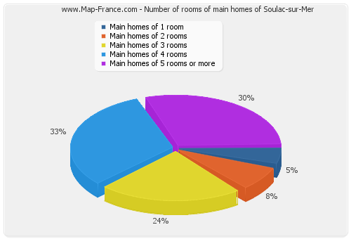 Number of rooms of main homes of Soulac-sur-Mer