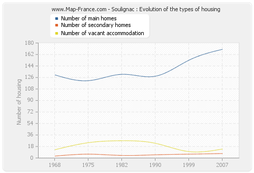 Soulignac : Evolution of the types of housing