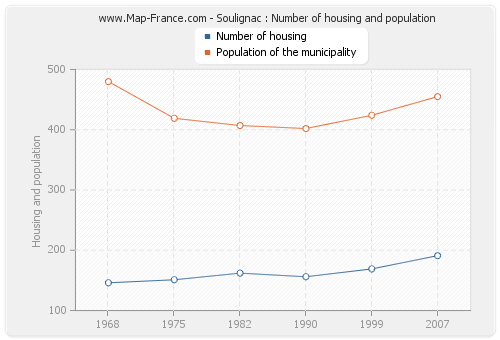 Soulignac : Number of housing and population