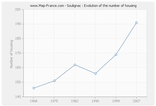 Soulignac : Evolution of the number of housing