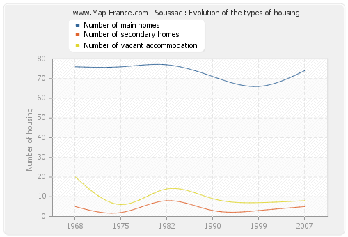 Soussac : Evolution of the types of housing