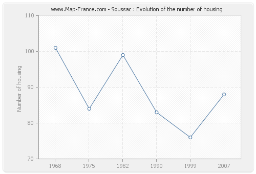 Soussac : Evolution of the number of housing