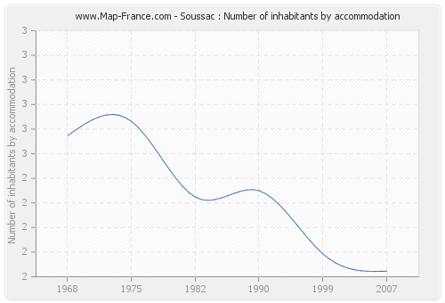 Soussac : Number of inhabitants by accommodation